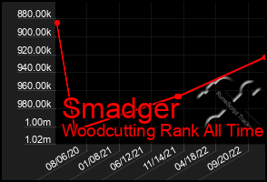 Total Graph of Smadger