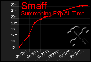 Total Graph of Smaff