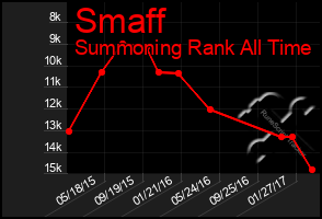 Total Graph of Smaff