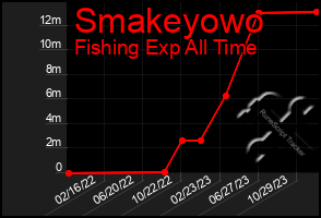 Total Graph of Smakeyowo