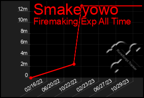 Total Graph of Smakeyowo