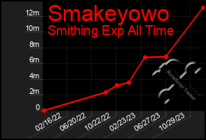 Total Graph of Smakeyowo