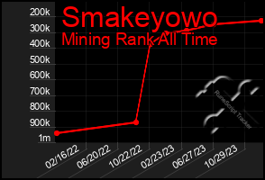 Total Graph of Smakeyowo