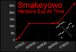 Total Graph of Smakeyowo