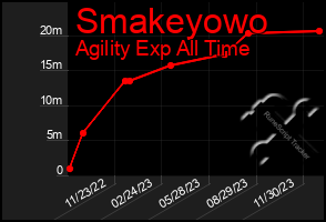 Total Graph of Smakeyowo