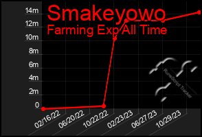 Total Graph of Smakeyowo