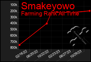 Total Graph of Smakeyowo