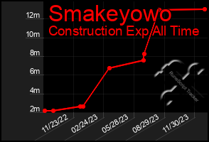 Total Graph of Smakeyowo