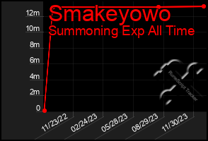 Total Graph of Smakeyowo