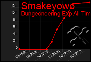 Total Graph of Smakeyowo