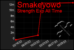 Total Graph of Smakeyowo