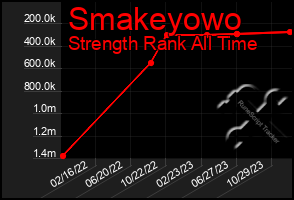 Total Graph of Smakeyowo