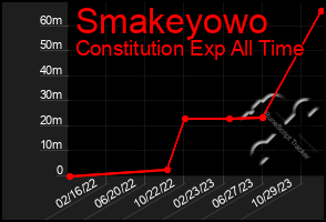 Total Graph of Smakeyowo