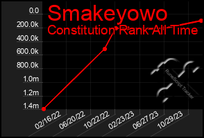 Total Graph of Smakeyowo