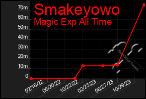 Total Graph of Smakeyowo