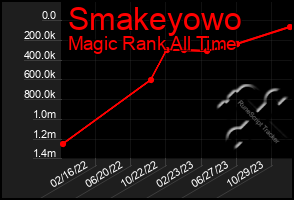 Total Graph of Smakeyowo