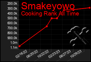 Total Graph of Smakeyowo