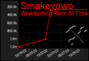 Total Graph of Smakeyowo