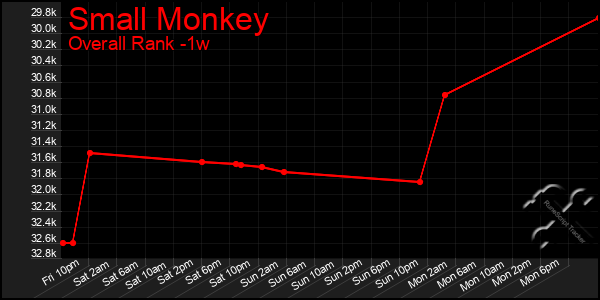 1 Week Graph of Small Monkey