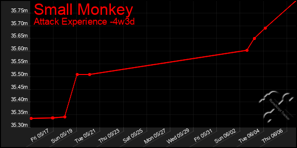 Last 31 Days Graph of Small Monkey