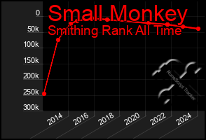 Total Graph of Small Monkey