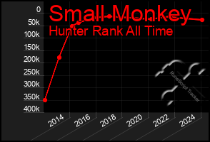 Total Graph of Small Monkey