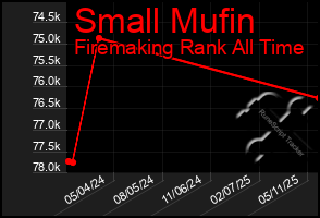 Total Graph of Small Mufin
