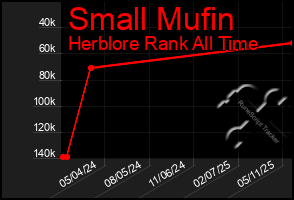 Total Graph of Small Mufin