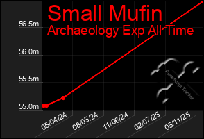 Total Graph of Small Mufin