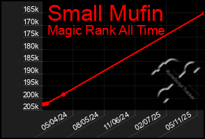 Total Graph of Small Mufin