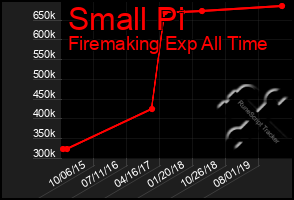 Total Graph of Small Pi