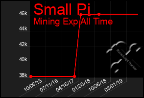 Total Graph of Small Pi