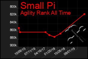 Total Graph of Small Pi