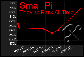 Total Graph of Small Pi