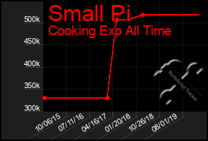 Total Graph of Small Pi