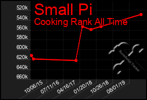 Total Graph of Small Pi