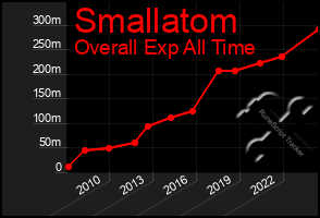 Total Graph of Smallatom