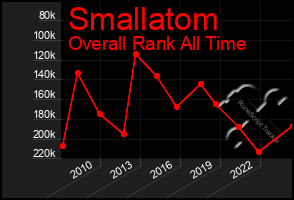 Total Graph of Smallatom