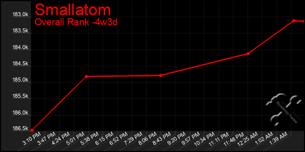 Last 31 Days Graph of Smallatom