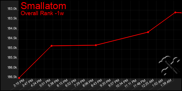 Last 7 Days Graph of Smallatom