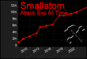 Total Graph of Smallatom