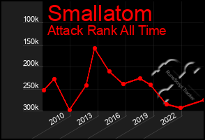 Total Graph of Smallatom