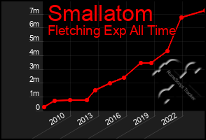 Total Graph of Smallatom