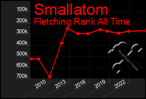 Total Graph of Smallatom