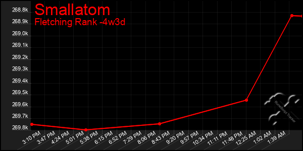 Last 31 Days Graph of Smallatom