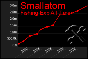 Total Graph of Smallatom