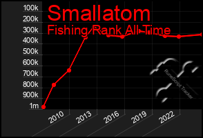 Total Graph of Smallatom