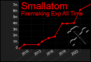 Total Graph of Smallatom