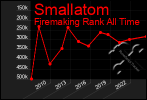 Total Graph of Smallatom