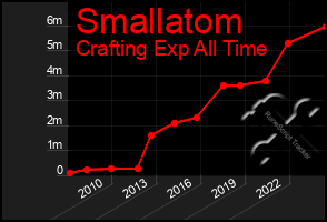 Total Graph of Smallatom